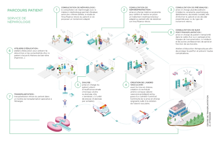 Schéma du parcours patient en dialyse