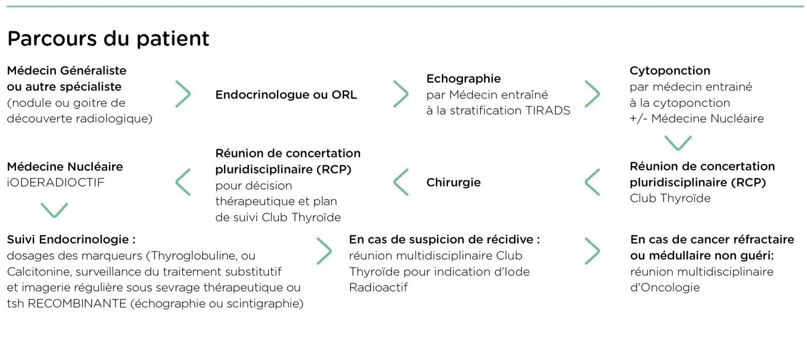 Cancer de la thyroïde | CHL