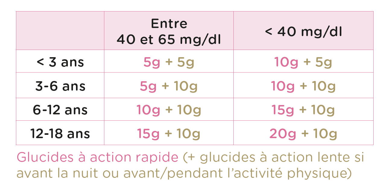 Mesure de la glycémie capillaire - tableau des valeurs