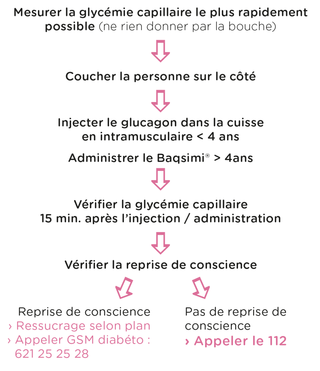 Hypoglycémie avec perte de conscience - schéma