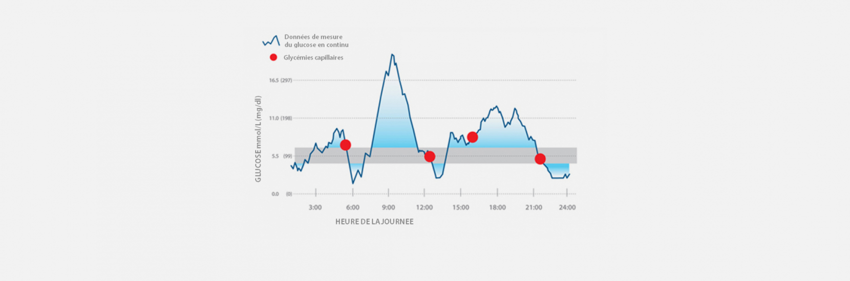 La mesure du glucose en continu (CGM)